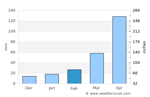 Bokākhāt average rain in February