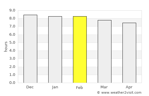 Bokākhāt average rain in February