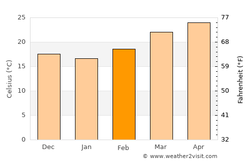 Bokākhāt average temperature in February