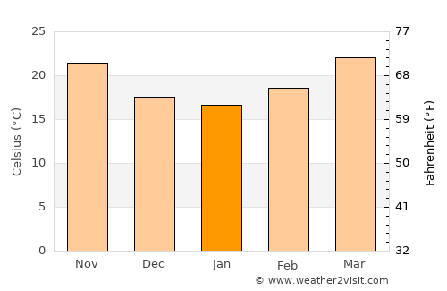 Bokākhāt average temperature in January