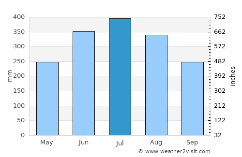 Bokākhāt average rain in July