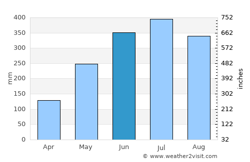 Bokākhāt average rain in June