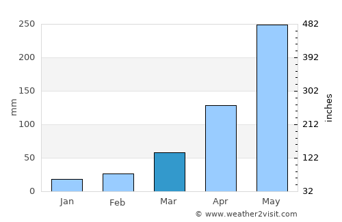 Bokākhāt average rain in March