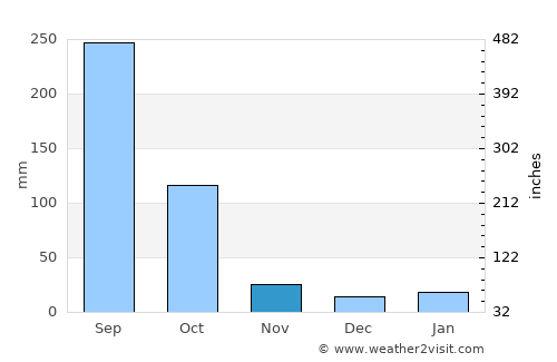 Bokākhāt average rain in November