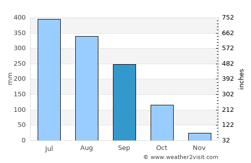 Bokākhāt average rain in September