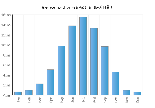 Bokākhāt monthly rainfall chart (inches)