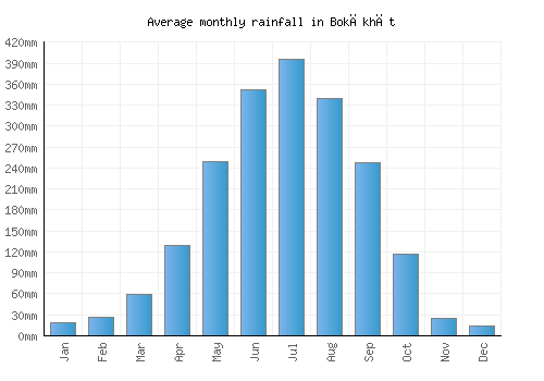 Bokākhāt monthly rainfall chart (mm)