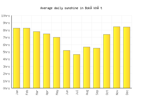 Bokākhāt average daily sunshine chart