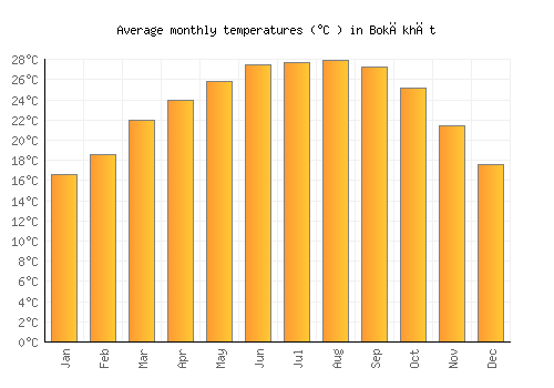 Bokākhāt average temperature chart (Celsius)