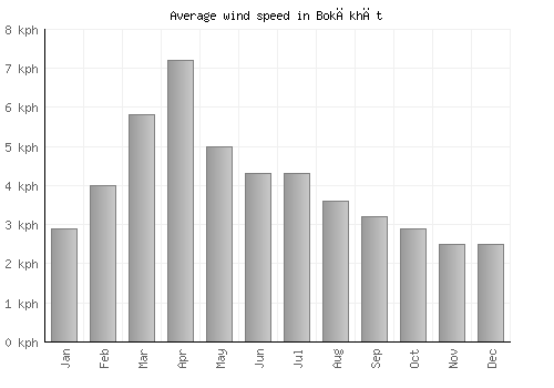 Bokākhāt average winspeed by month (km/h)