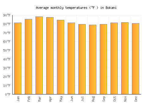 Bokani average temperature chart (Fahrenheit)