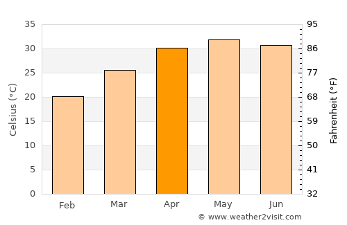 Bokāro average temperature in April