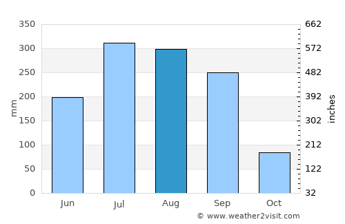 Bokāro average rain in August