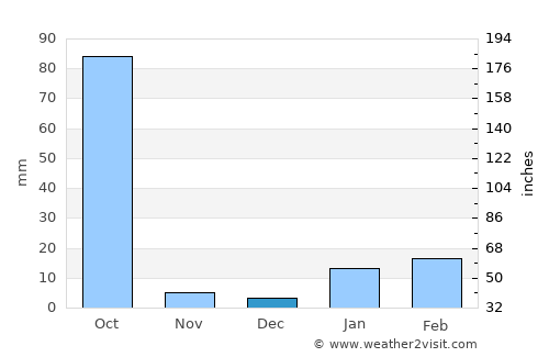 Bokāro average rain in December