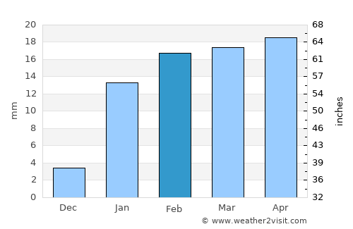 Bokāro average rain in February