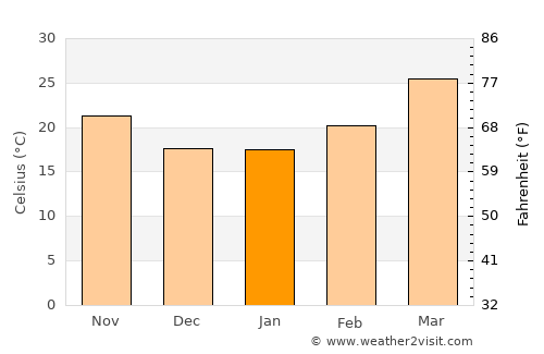 Bokāro average temperature in January