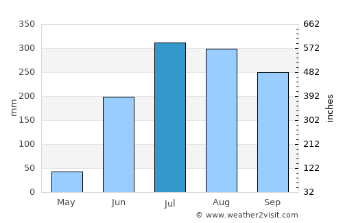 Bokāro average rain in July