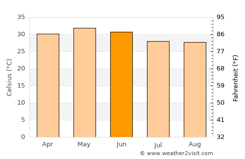 Bokāro average temperature in June