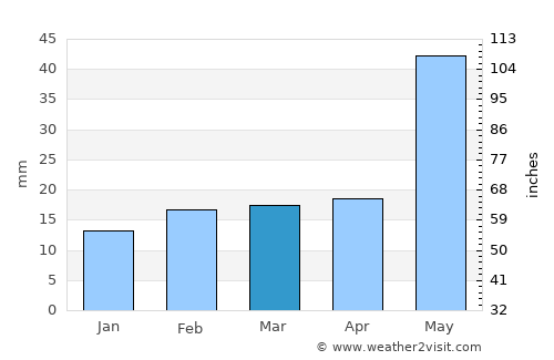 Bokāro average rain in March