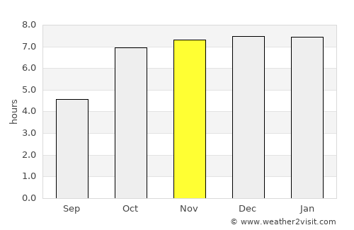 Bokāro average rain in November