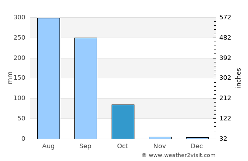 Bokāro average rain in October