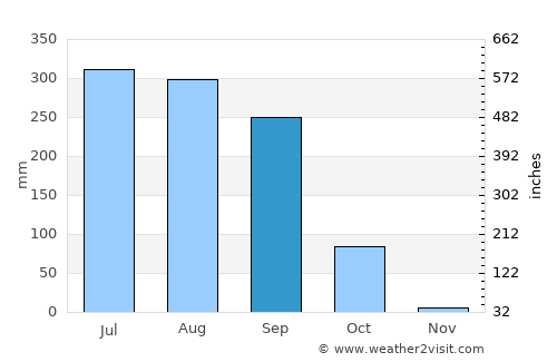 Bokāro average rain in September