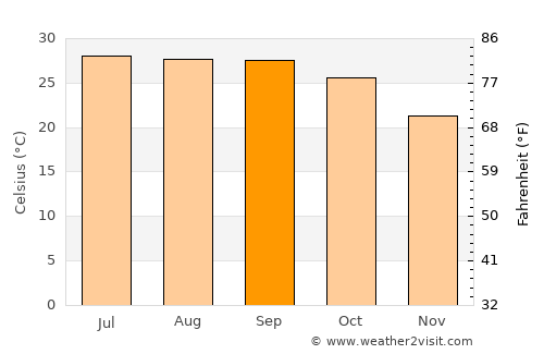 Bokāro average temperature in September