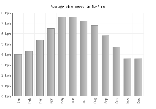 Bokāro average winspeed by month (km/h)