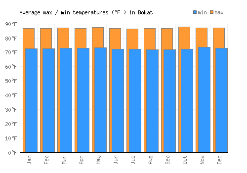 Bokat average minimum / maximum temperatures (Fahrenheit)