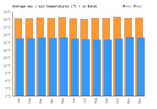 Bokat average minimum / maximum temperatures (Celsius)