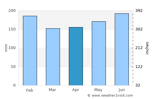 Bokat average rain in April