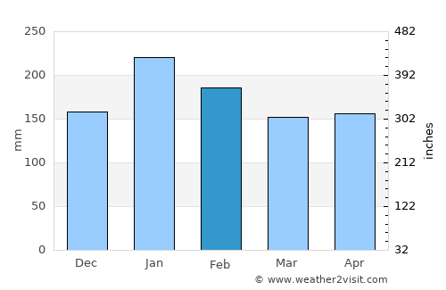 Bokat average rain in February
