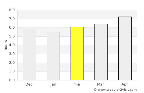 Bokat average rain in February