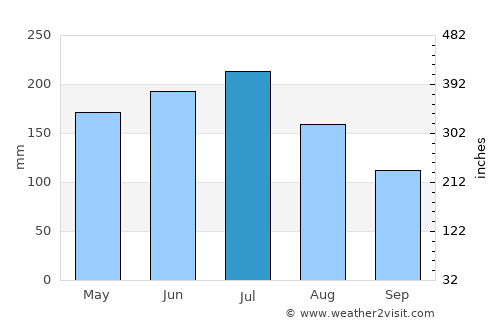 Bokat average rain in July