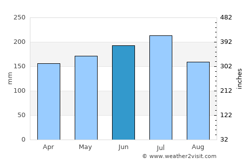 Bokat average rain in June