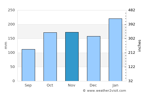 Bokat average rain in November