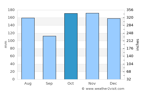 Bokat average rain in October