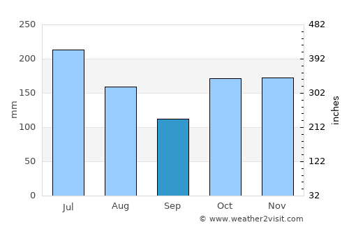 Bokat average rain in September