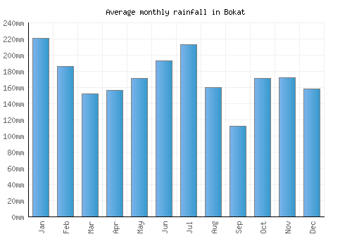 Bokat monthly rainfall chart (mm)