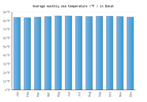 Bokat average sea temperature chart (Fahrenheit)