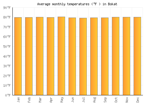 Bokat average temperature chart (Fahrenheit)