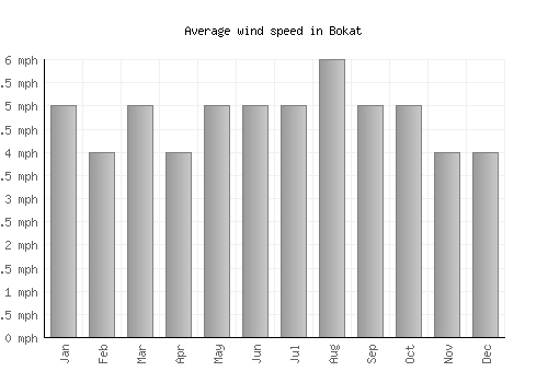 Bokat average winspeed by month (mph)