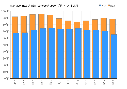 Boké average minimum / maximum temperatures (Fahrenheit)