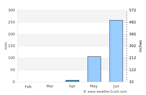 Boké average rain in April