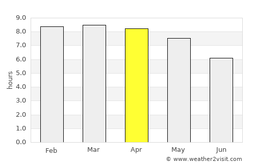 Boké average rain in April