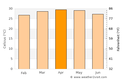 Boké average temperature in April