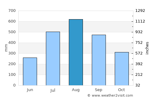 Boké average rain in August