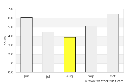 Boké average rain in August