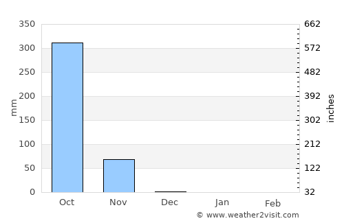 Boké average rain in December