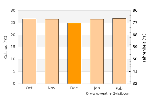 Boké average temperature in December
